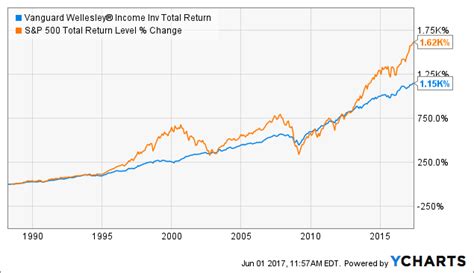 vanguard wellesley income fund morningstar.